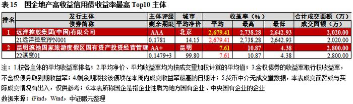 高收益城投债收益率下行至8.9%，云南成交量减少超30亿｜高收益债[1]成交周报(11.13-11.19)