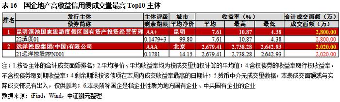 高收益城投债收益率下行至8.9%，云南成交量减少超30亿｜高收益债[1]成交周报(11.13-11.19)