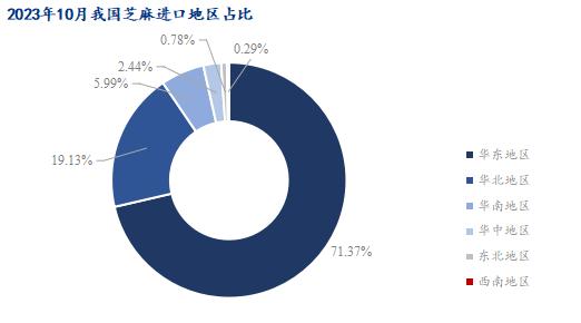 Mysteel解读：2023年10月份芝麻进口数据分析