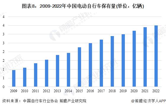 预见2024：《2024年中国电动自行车行业全景图谱》(附市场规模、竞争格局和发展前景等)