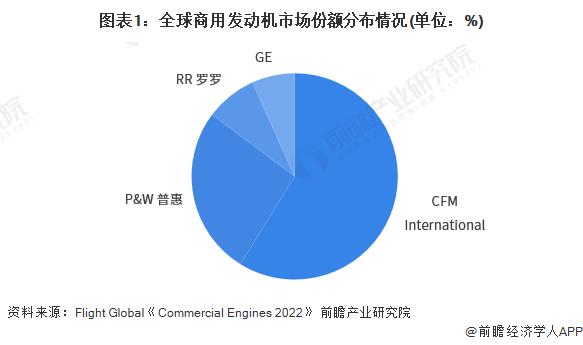 【行业深度】洞察2023：中国航空发动机行业竞争格局及市场份额(附市场份额、国产化布局分析等)