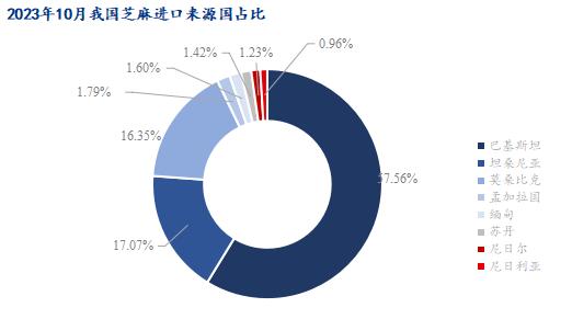 Mysteel解读：2023年10月份芝麻进口数据分析