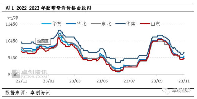 胶带母卷：受多因素影响　胶带或稳中偏弱窄调