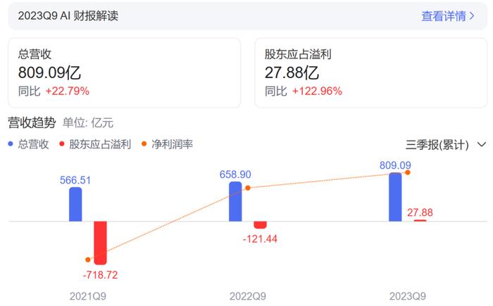 快手三季度营收增长21%，暑期档21部短剧播放量破亿！