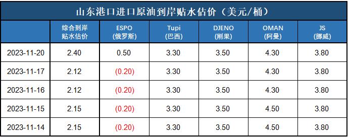 新华指数|11月20日山东港口原油现货价格指数上涨