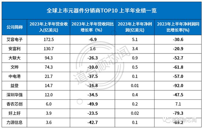 芯片价格倒挂，刺向代理商