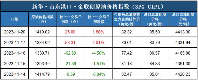 新华指数|11月20日山东港口原油现货价格指数上涨