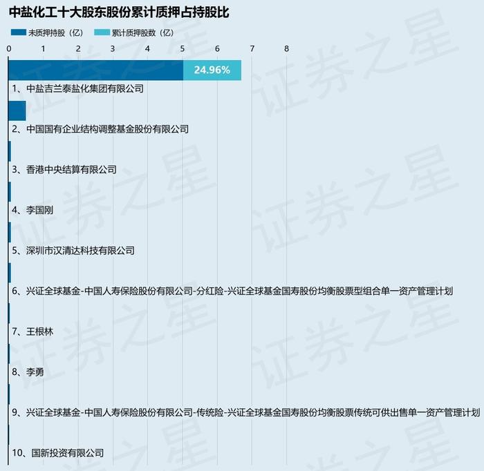 中盐化工（600328）股东中盐吉兰泰盐化集团有限公司质押5800万股，占总股本3.94%