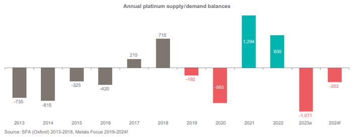 市场机构警告！铂金可能会出现有史以来最大的供应短缺