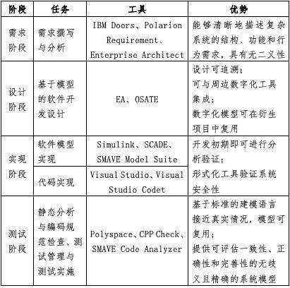 上海丰蕾信息科技有限公司通过模型驱动开发管理体系实现高安全工业软件研发的实践经验