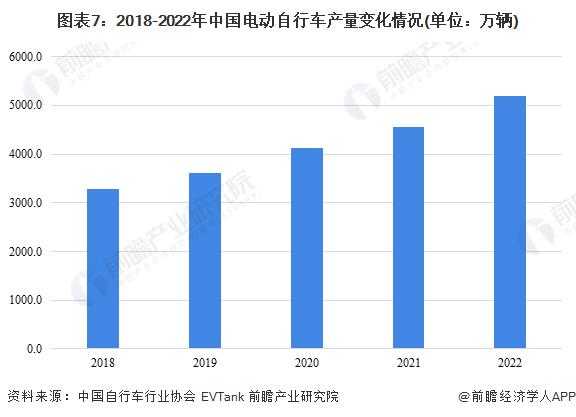 预见2024：《2024年中国电动自行车行业全景图谱》(附市场规模、竞争格局和发展前景等)