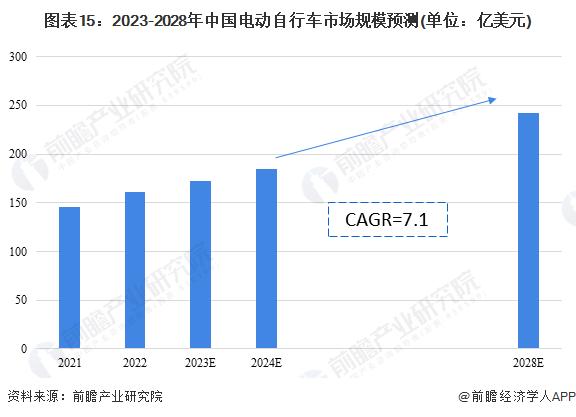 预见2024：《2024年中国电动自行车行业全景图谱》(附市场规模、竞争格局和发展前景等)