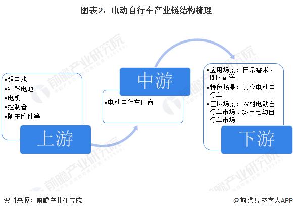 预见2024：《2024年中国电动自行车行业全景图谱》(附市场规模、竞争格局和发展前景等)