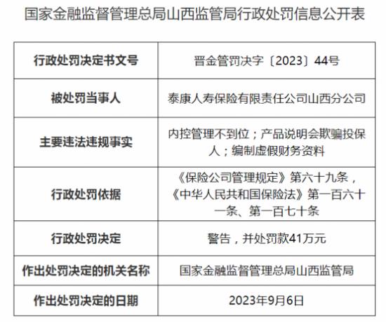 泰康人寿今年累计被罚超百万 4家分公司涉违规 总裁刘挺军知道吗？