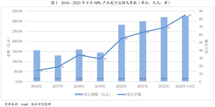 【专项研究】2023年三季度NPL产品市场运行报告——参与主体更趋多元，产品类型愈加丰富，市场规模增势显著