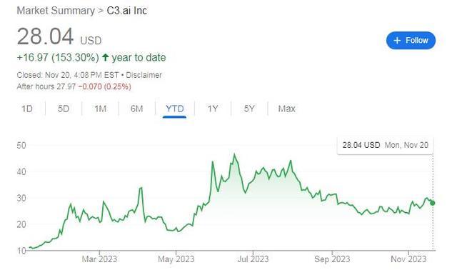 又一AI公司坏消息：C3.ai爆出多部门裁员，股价盘中跳水跌超10%