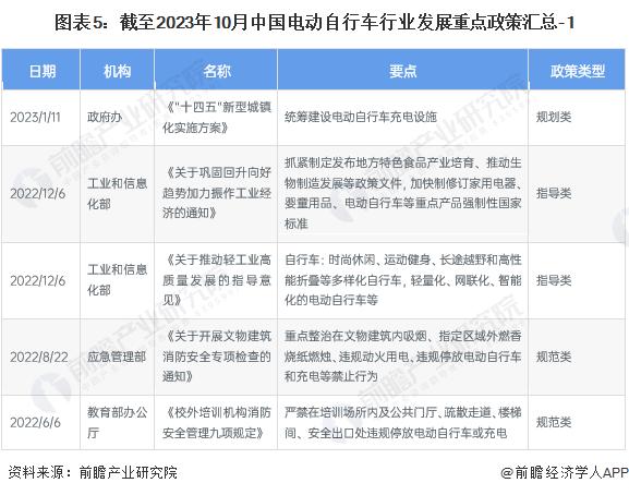 预见2024：《2024年中国电动自行车行业全景图谱》(附市场规模、竞争格局和发展前景等)