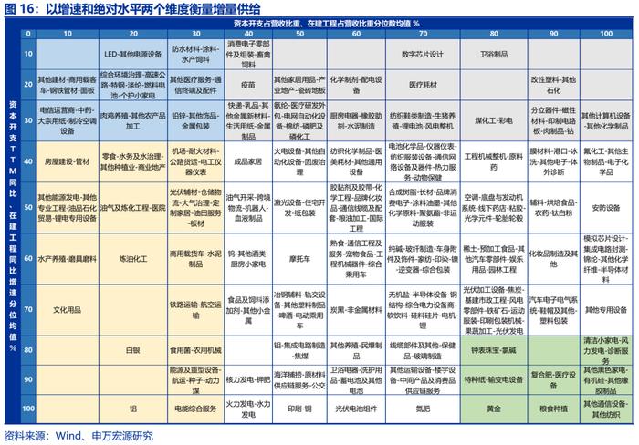 【申万宏源策略|】从供给端显著收缩提升资本回报率的角度筛选景气行业——2023Q3 A股财报深度解读系列四