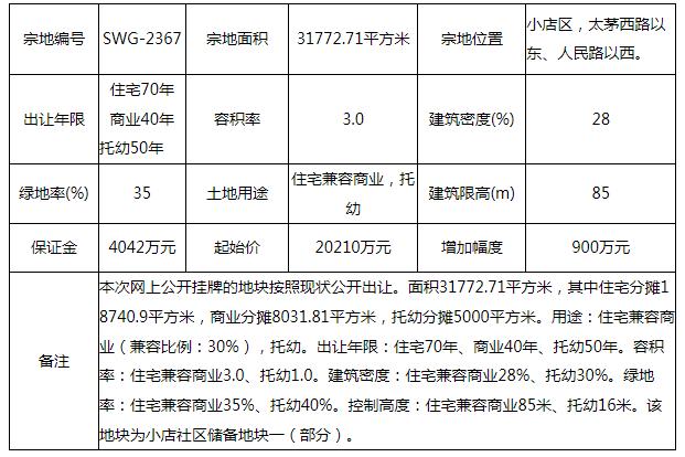 太原市国有建设用地使用权出让网上挂牌公告（并自然资公出告字[2023]68号）