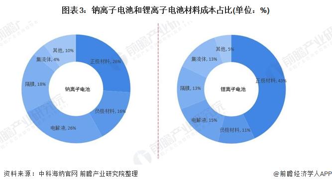 总投资100亿元！比亚迪与淮海共同签约全球最大钠离子电池项目【附钠离子电池市场现状分析】