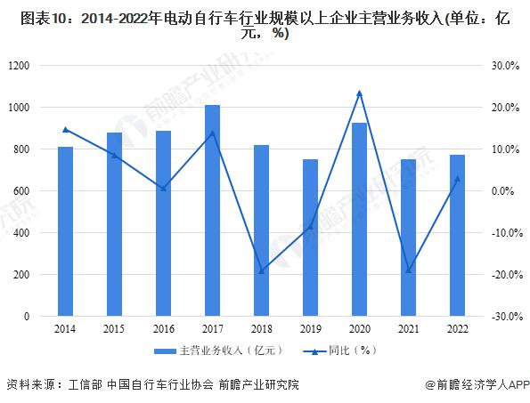 注:2022年由于尚未直接披露相关数据,因而规模以上企业主营业务收入为通过增速测算得出。