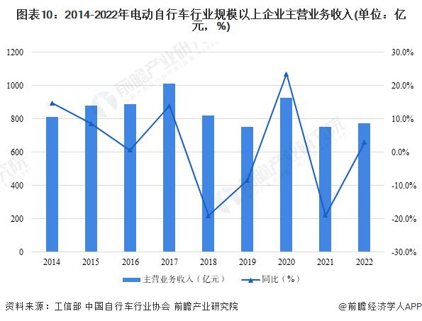 预见2024：《2024年中国电动自行车行业全景图谱》(附市场规模、竞争格局和发展前景等)