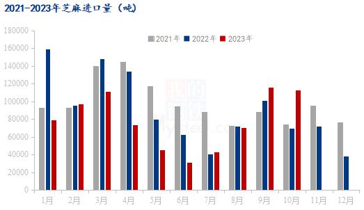 Mysteel解读：2023年10月份芝麻进口数据分析