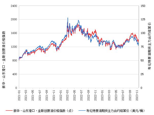 新华指数|11月20日山东港口原油现货价格指数上涨