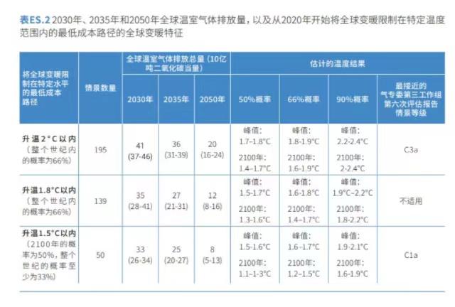 2030年全球恐升温2.9摄氏度！联合国呼吁比《巴黎协定》更强硬减排措施