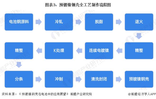 2024年中国预镀镍行业发展现状分析(一)——技术篇：预镀镍将取代后镀镍成为主流工艺【组图】