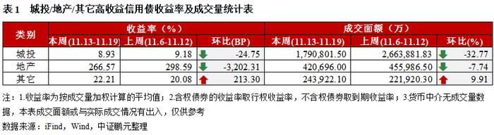 高收益城投债收益率下行至8.9%，云南成交量减少超30亿｜高收益债[1]成交周报(11.13-11.19)