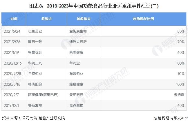 【投资视角】启示2023：中国功能食品行业投融资及兼并重组分析(附投融资汇总、兼并重组事件等)