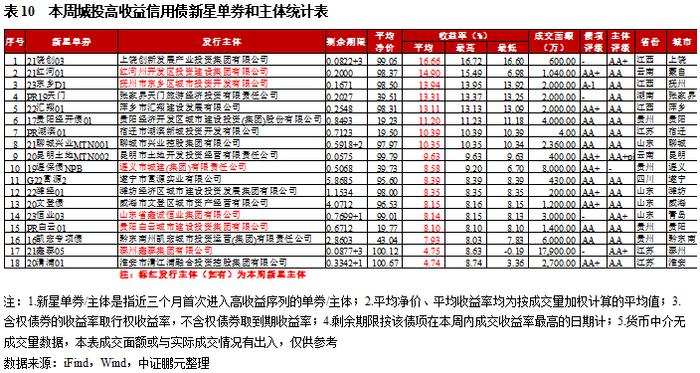 高收益城投债收益率下行至8.9%，云南成交量减少超30亿｜高收益债[1]成交周报(11.13-11.19)