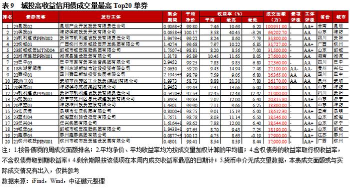 高收益城投债收益率下行至8.9%，云南成交量减少超30亿｜高收益债[1]成交周报(11.13-11.19)