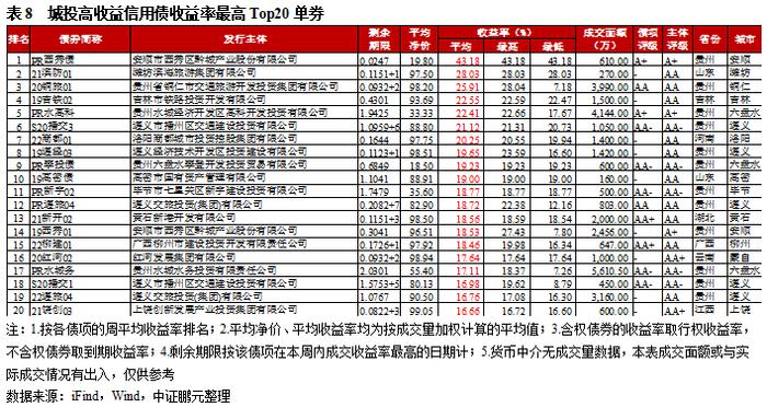 高收益城投债收益率下行至8.9%，云南成交量减少超30亿｜高收益债[1]成交周报(11.13-11.19)