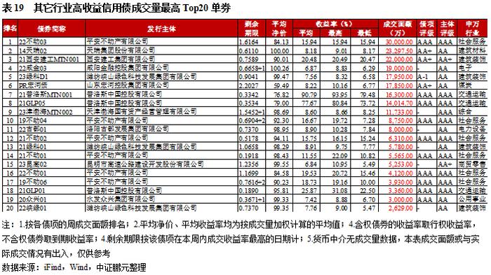 高收益城投债收益率下行至8.9%，云南成交量减少超30亿｜高收益债[1]成交周报(11.13-11.19)