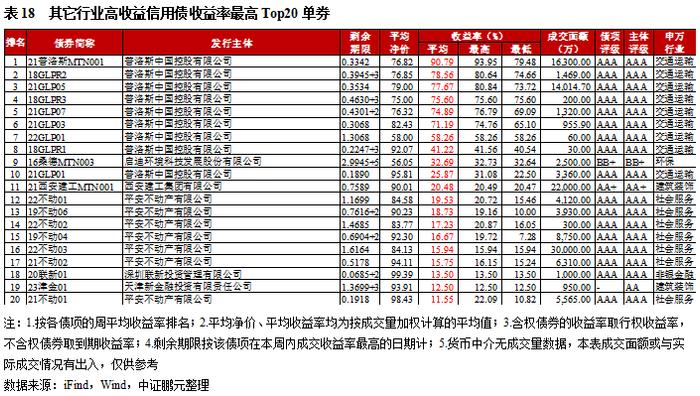 高收益城投债收益率下行至8.9%，云南成交量减少超30亿｜高收益债[1]成交周报(11.13-11.19)