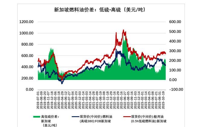 成本端拖累 燃料油价格预计震荡运行为主