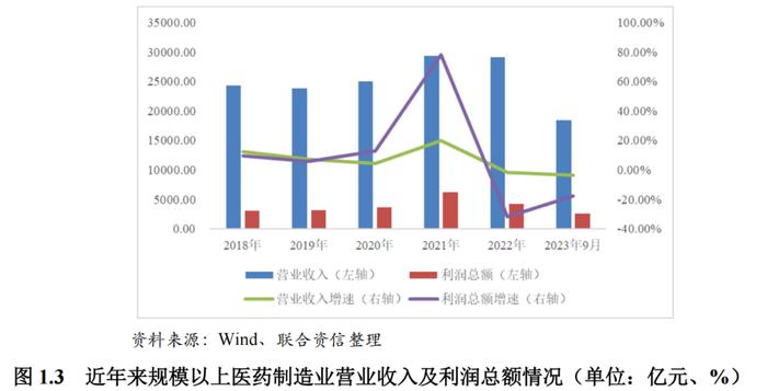 【行业研究】医药制造行业观察及2024年信用风险展望