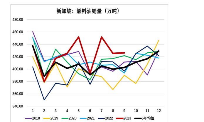 成本端拖累 燃料油价格预计震荡运行为主