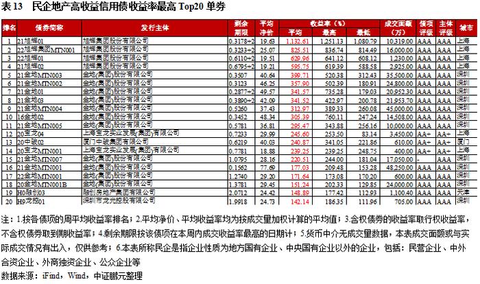 高收益城投债收益率下行至8.9%，云南成交量减少超30亿｜高收益债[1]成交周报(11.13-11.19)