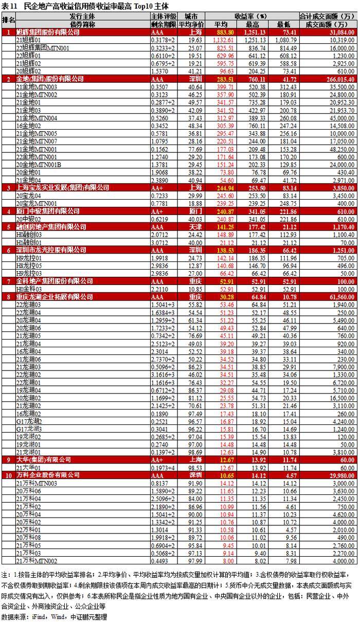 高收益城投债收益率下行至8.9%，云南成交量减少超30亿｜高收益债[1]成交周报(11.13-11.19)