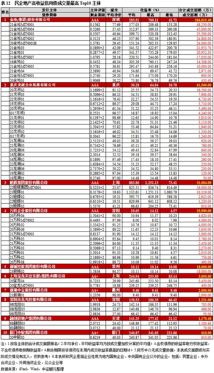 高收益城投债收益率下行至8.9%，云南成交量减少超30亿｜高收益债[1]成交周报(11.13-11.19)