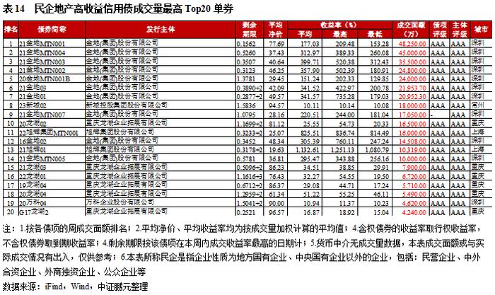 高收益城投债收益率下行至8.9%，云南成交量减少超30亿｜高收益债[1]成交周报(11.13-11.19)