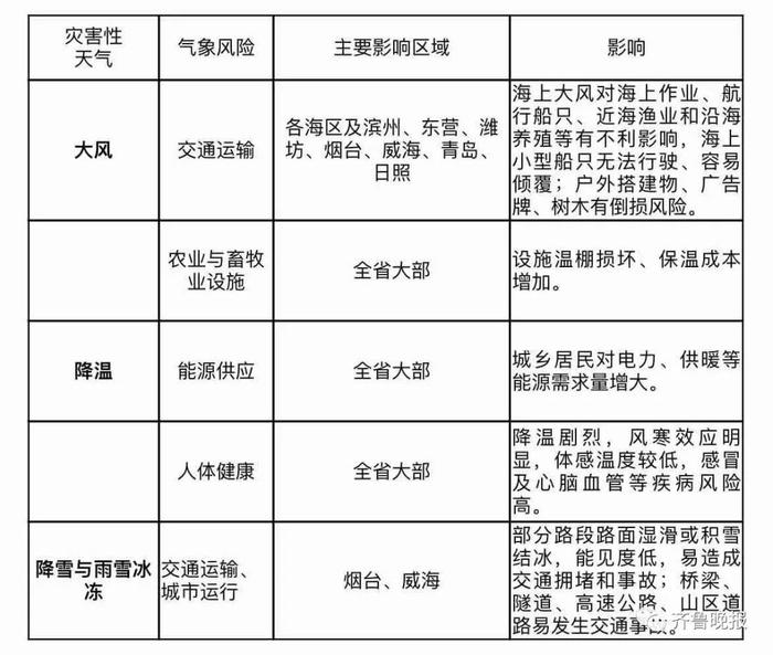 最低温-8℃+10级北风+大雪！山东发布寒潮黄色预警，局部降温达16℃