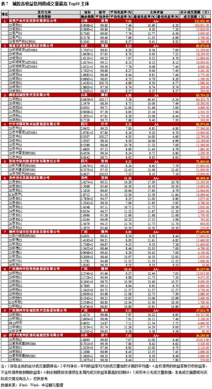 高收益城投债收益率下行至8.9%，云南成交量减少超30亿｜高收益债[1]成交周报(11.13-11.19)