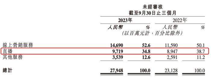 快手三季度营收增长21%，暑期档21部短剧播放量破亿！