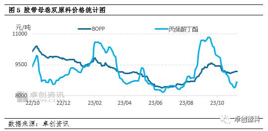 胶带母卷：受多因素影响　胶带或稳中偏弱窄调