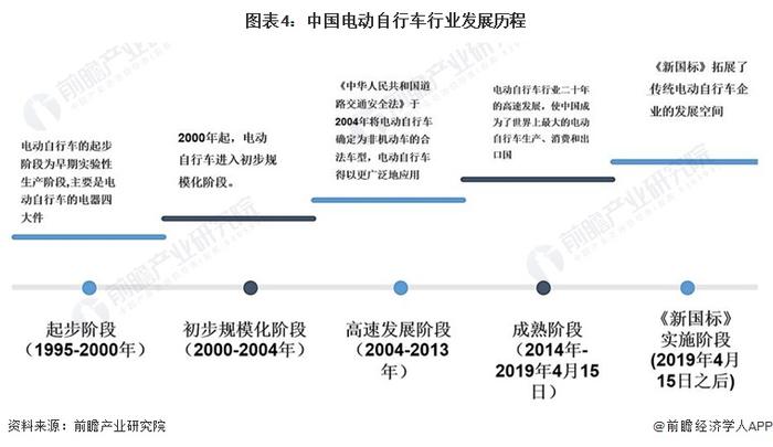 预见2024：《2024年中国电动自行车行业全景图谱》(附市场规模、竞争格局和发展前景等)