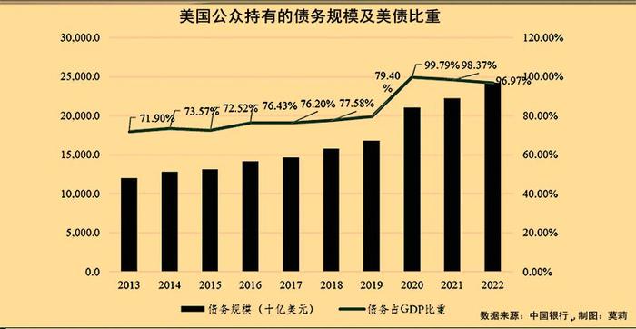 美债“滚雪球”式增长 新兴经济体如何自救